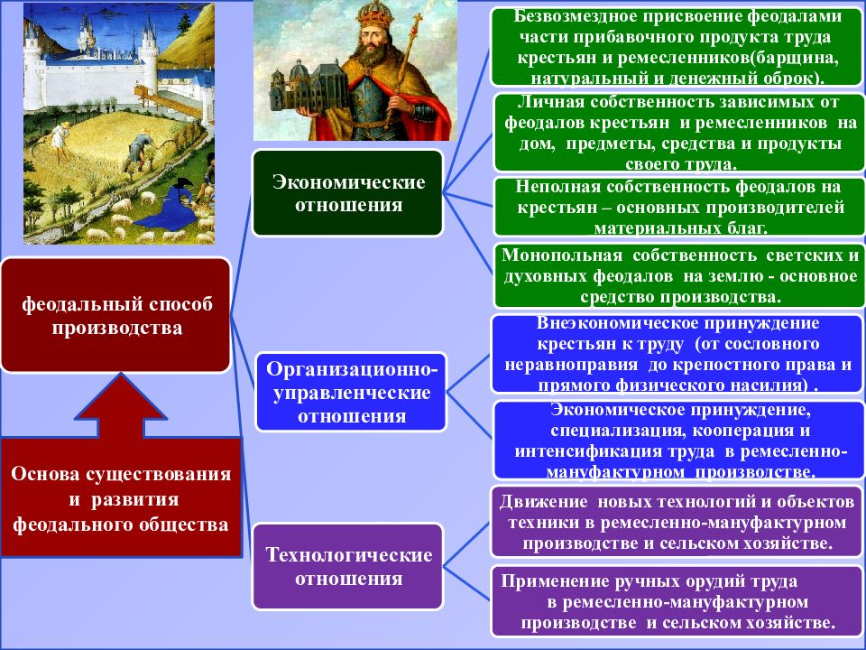 Феодальная сущность. Феодальное производство. Политическая основа феодального государства. Сущность феодального способа производства. Признаки феодального государства.