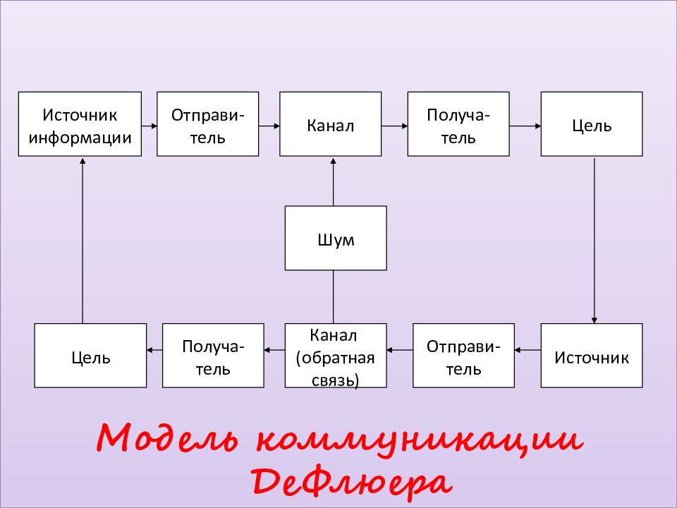 На рисунке представлена модель процесса коммуникации дефлюера