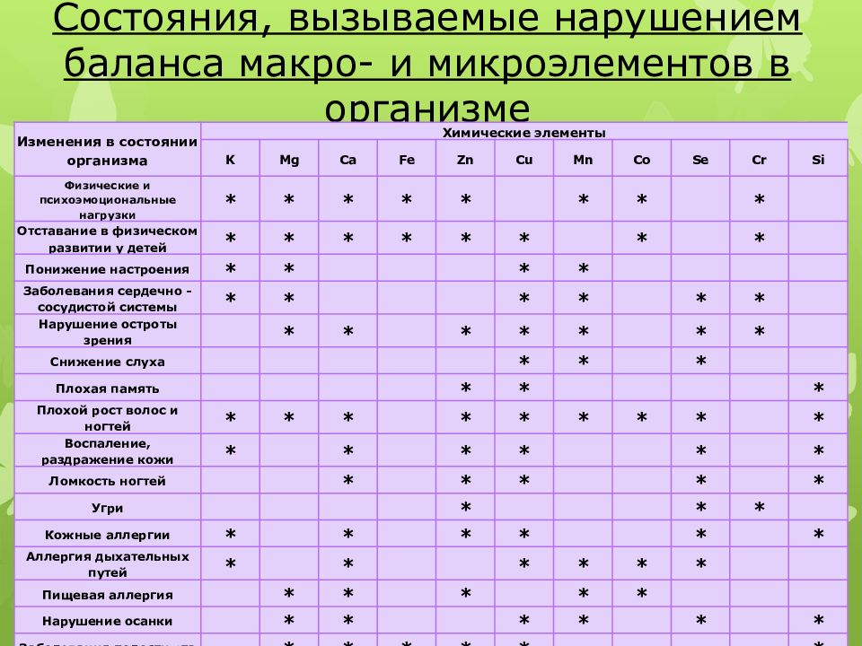 Роль макро и микроэлементов в растениях