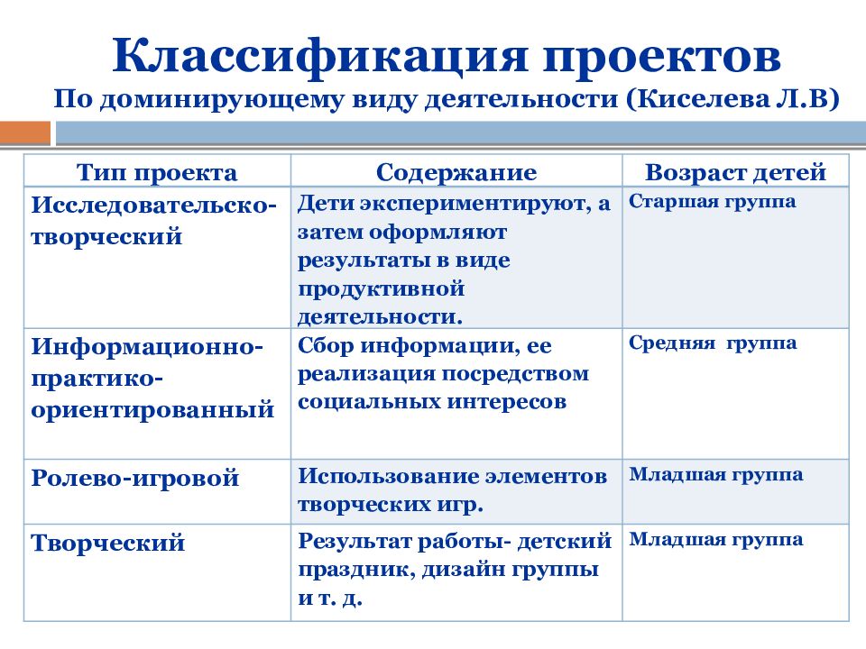 Виды типы проектов в доу