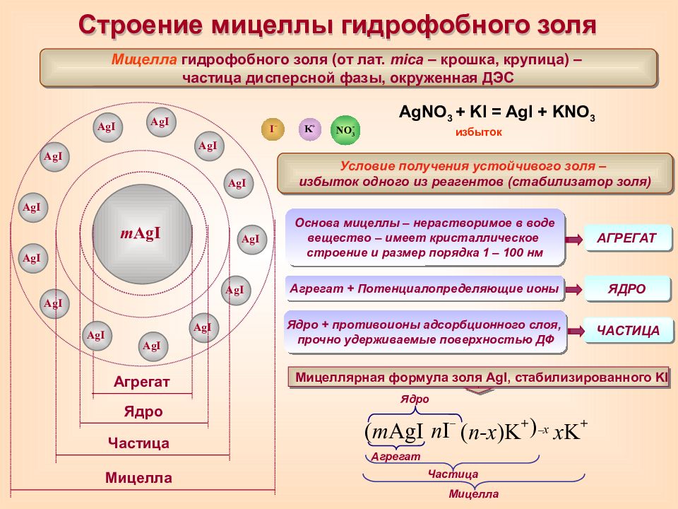 Размерность оболочки. Состав мицеллы Золя. Строение мицеллы Золя. Строение Золя мицеллы формула. Строение мицеллы Золя иодида серебра.