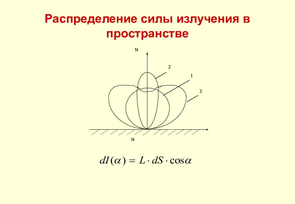 Распределение силы излучения в пространстве