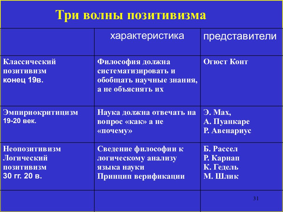 Философия позитивизма. Позитивизм неопозитивизм постпозитивизм таблица. Основные формы позитивизма. Этапы развития позитивизма. Позитивизм основные понятия.