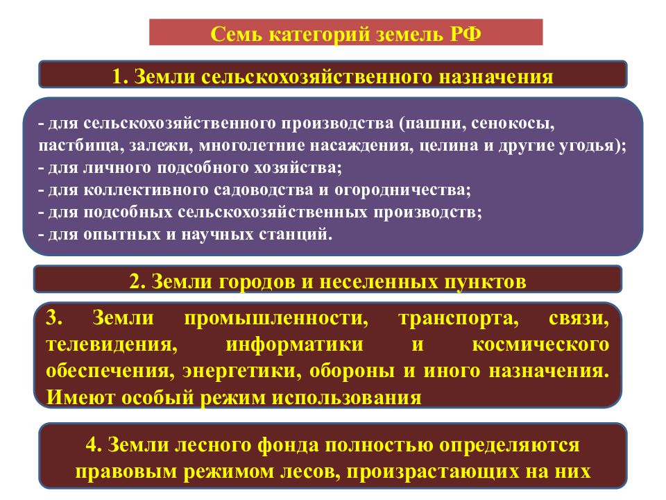 Виды категорий земель. Семь категорий земель. Права собственности на многолетние насаждения. 7 Категорий земель РФ. Категории земель 7 категорий.