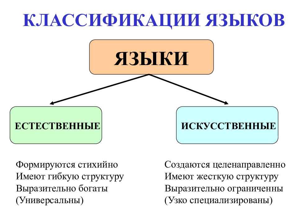 ЛОГИЧЕСКАЯ СЕМИОТИКА КЛАССИФИКАЦИИ ЯЗЫКОВ