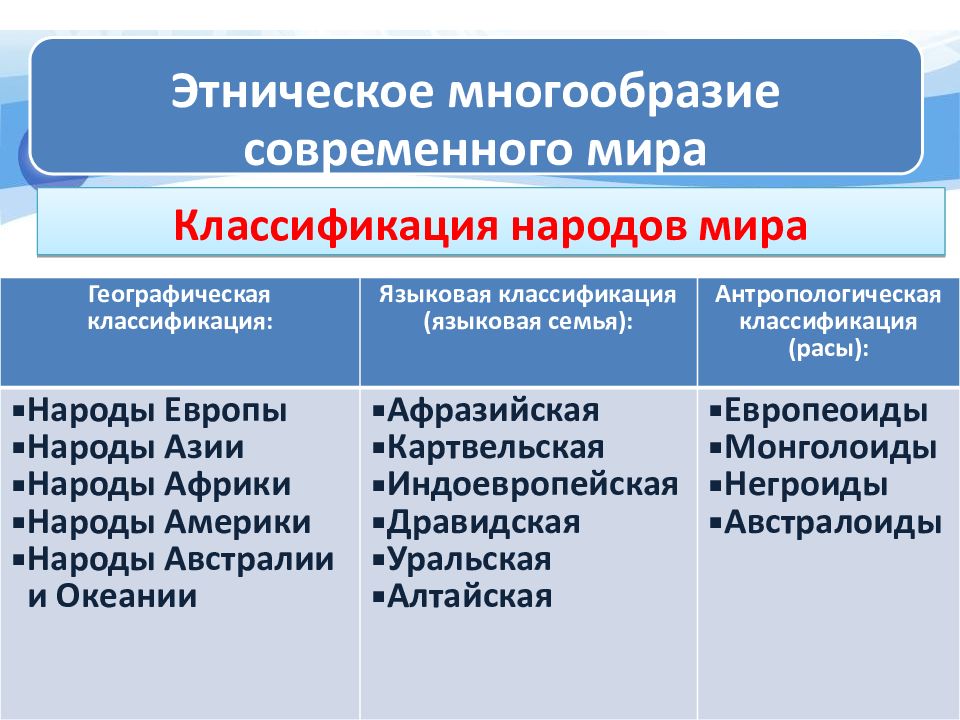 Языковая принадлежность народов. Классификация этносов. Географическая классификация этносов.