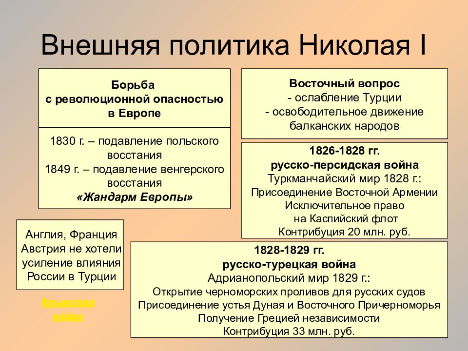 Внешняя политика николая 1 схема