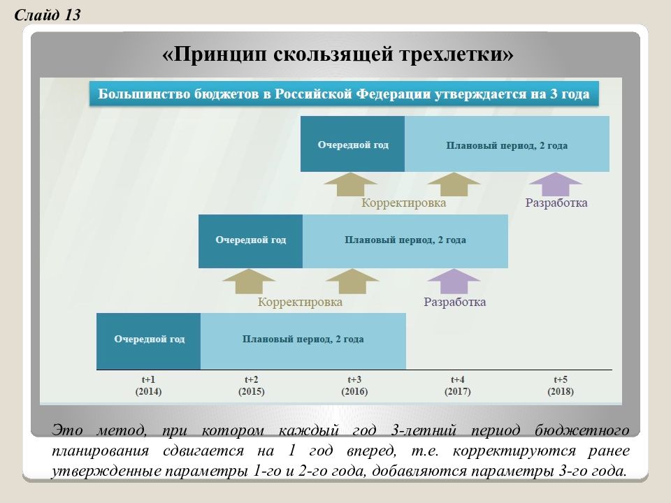 Бюджет основан на применении схемы скользящего бюджетного планирования