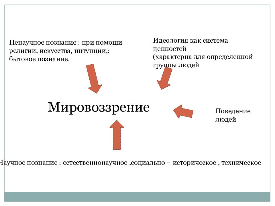 Мировоззрения и поведение. Источники формирования мировоззрения. Идеология как Тип мировоззрения. Мировоззренческая идеология. Познание и мировоззрение.