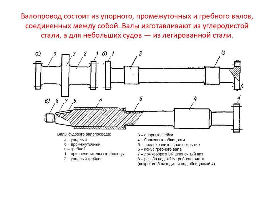 Схема туннеля гребного вала