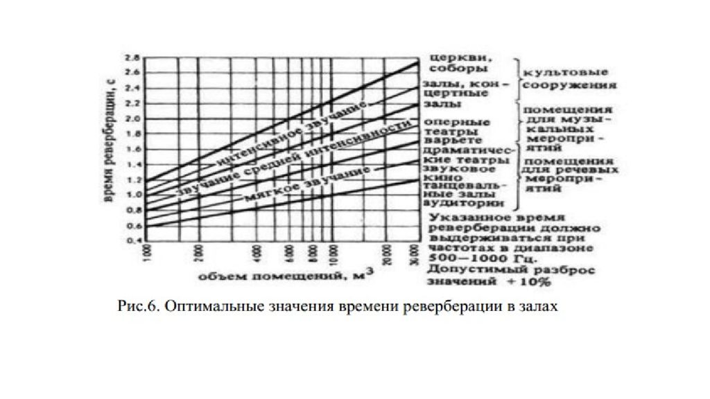 Время реверберации зала