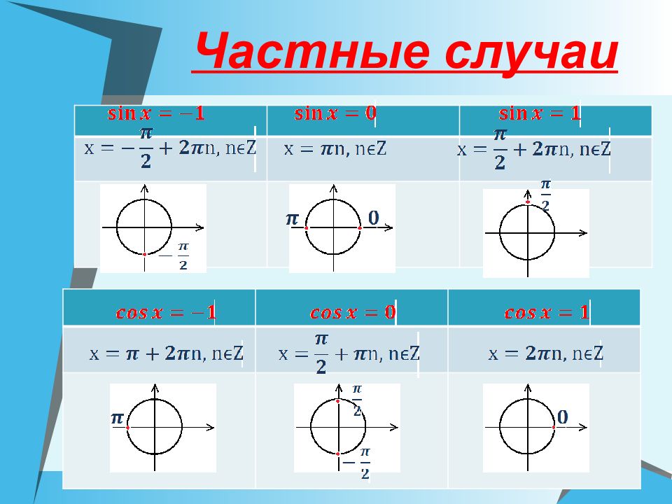 Презентация по алгебре 10 класс тригонометрические уравнения