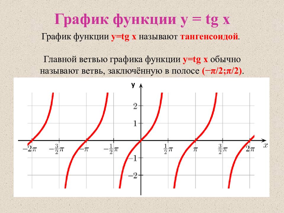 Свойством графика функции y ctg x