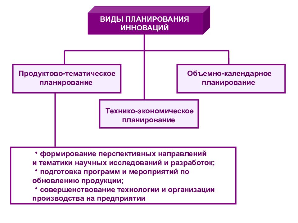 Планирование экономических ресурсов. Технико-экономическое планирование. Оперативное планирование инноваций. Продуктово-тематическое планирование инноваций. Технико-экономическое планирование на предприятии.