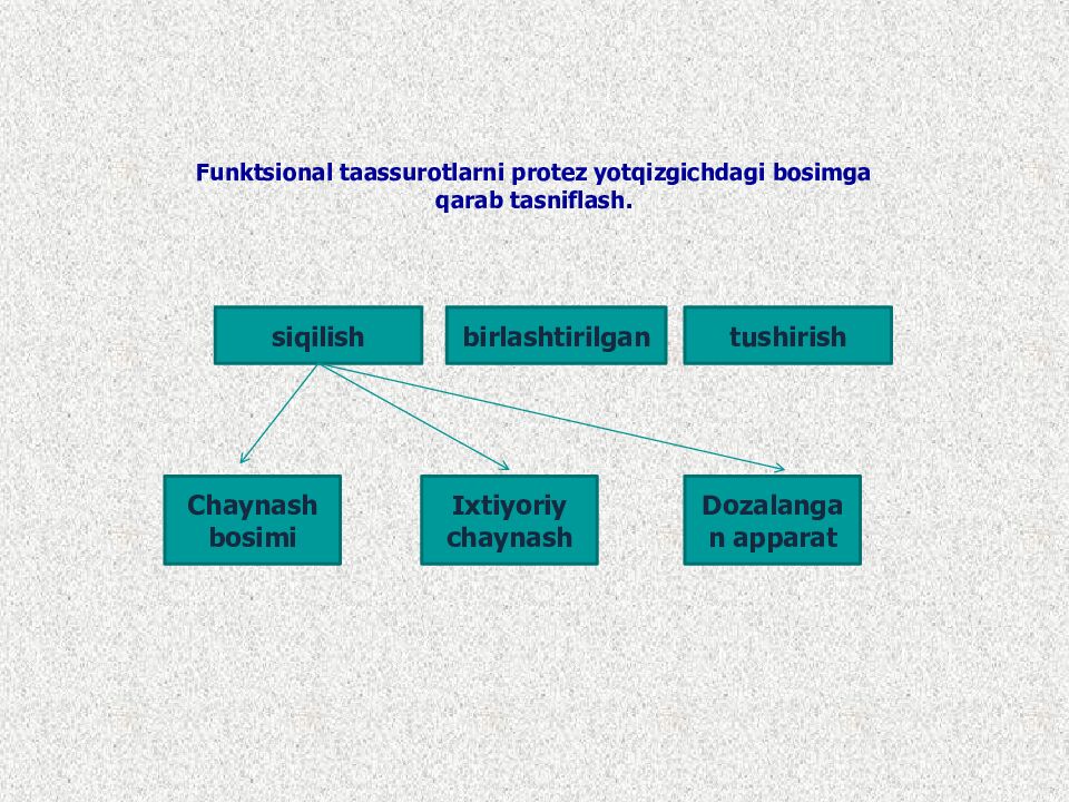 Funktsional taassurotlarni protez yotqizgichdagi bosimga qarab tasniflash.