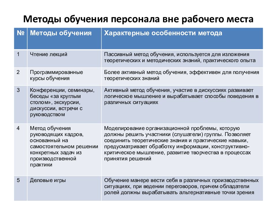 Для сотрудников занятых в проектах и имеющих практический опыт характерны будут виды обучения