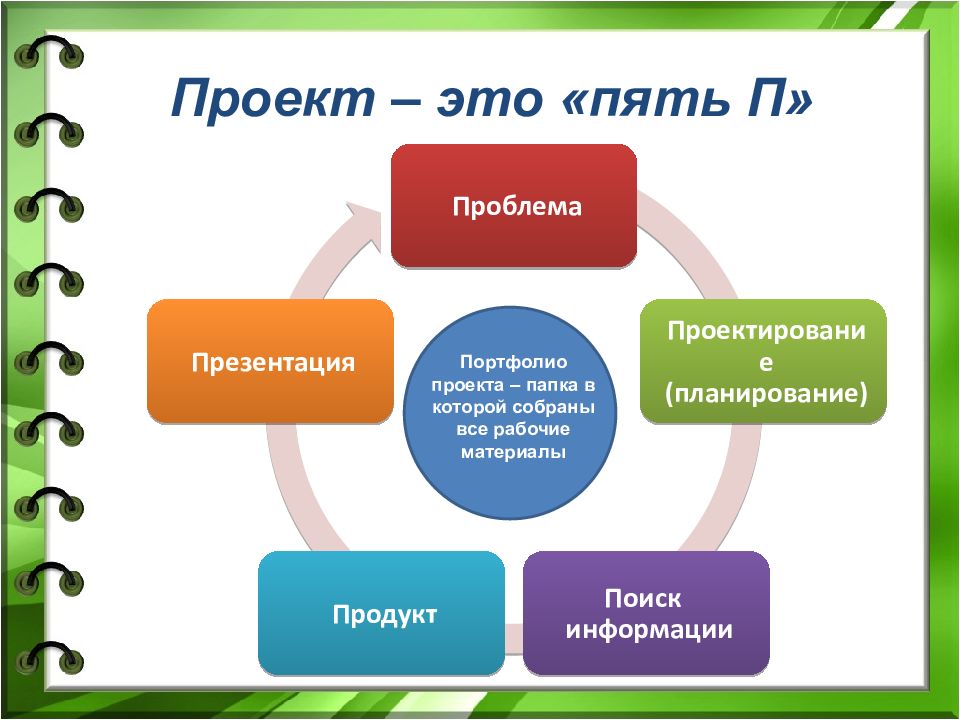 В творческом проекте деятельность студента связана с этим