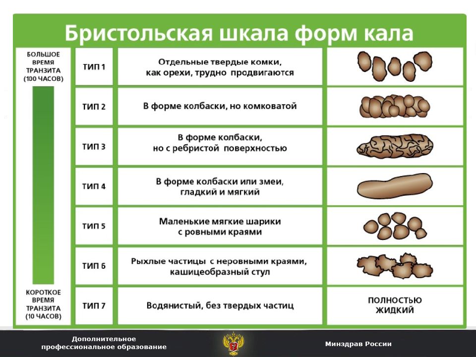 Нужно ли после года. Какашки при запоре у грудничка. Виды кала при запоре. Бристольская шкала формы кала. Бристольская шкала кала у грудничка.