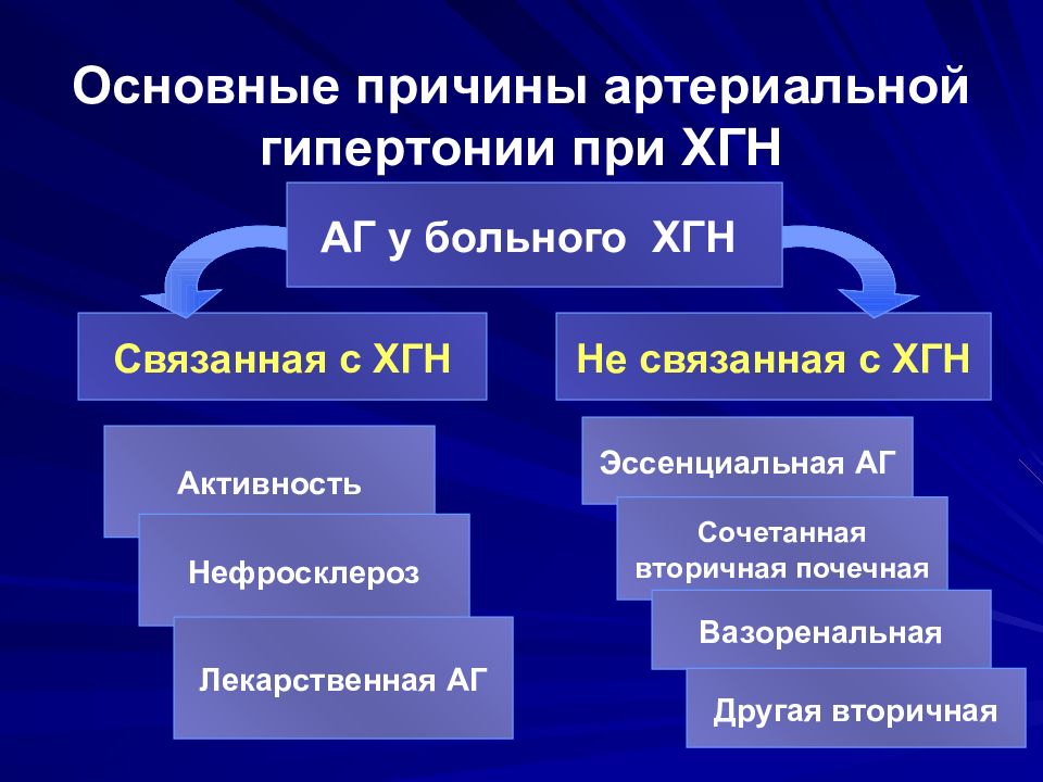 Причины гипертонической болезни. Артериальная гипертензия при хроническом гломерулонефрите. Причины артериальной гипертензии при хроническом гломерулонефрите. Артериальная гипертония причины. Патогенез артериальной гипертонии при хроническом гломерулонефрите.