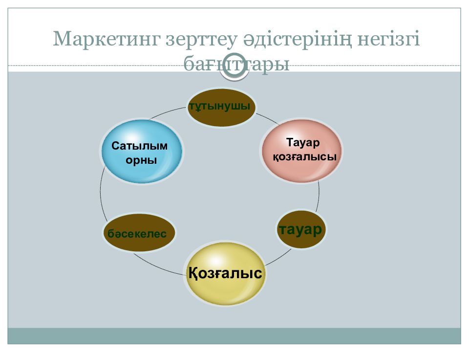 Маркетинг тарихы презентация