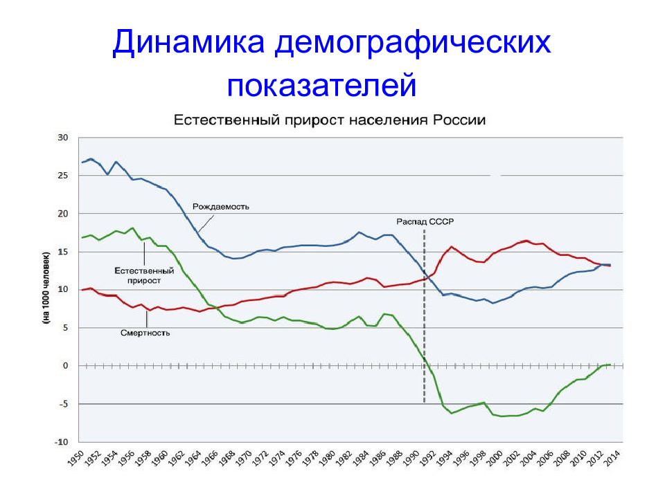 Демографический критерий. Динамика демографических показателей. Динамика демографических показателей в России. Динамические показатели демографии. Динамика основных демографических показателей в РФ.