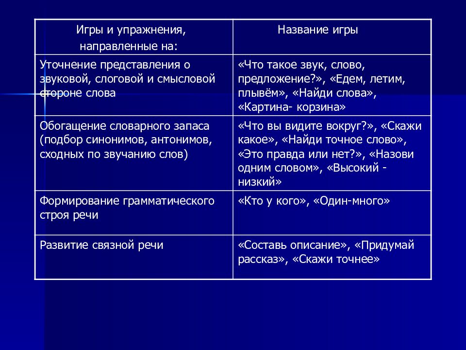 Развитие речи дошкольников в играх и упражнениях»