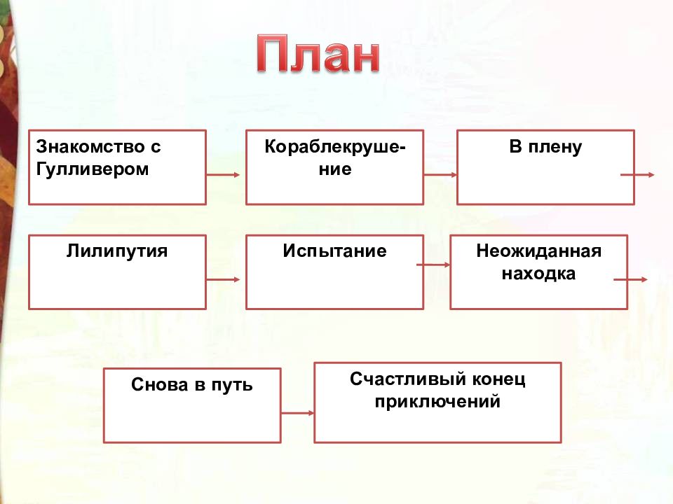 Технологическая карта путешествие гулливера 4 класс