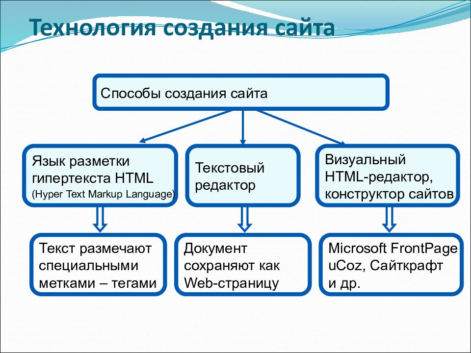 Формирование сайта. Технология создания сайта. Способы создания сайтов. Технологии разработки сайтов. Способы создания гипертекста.