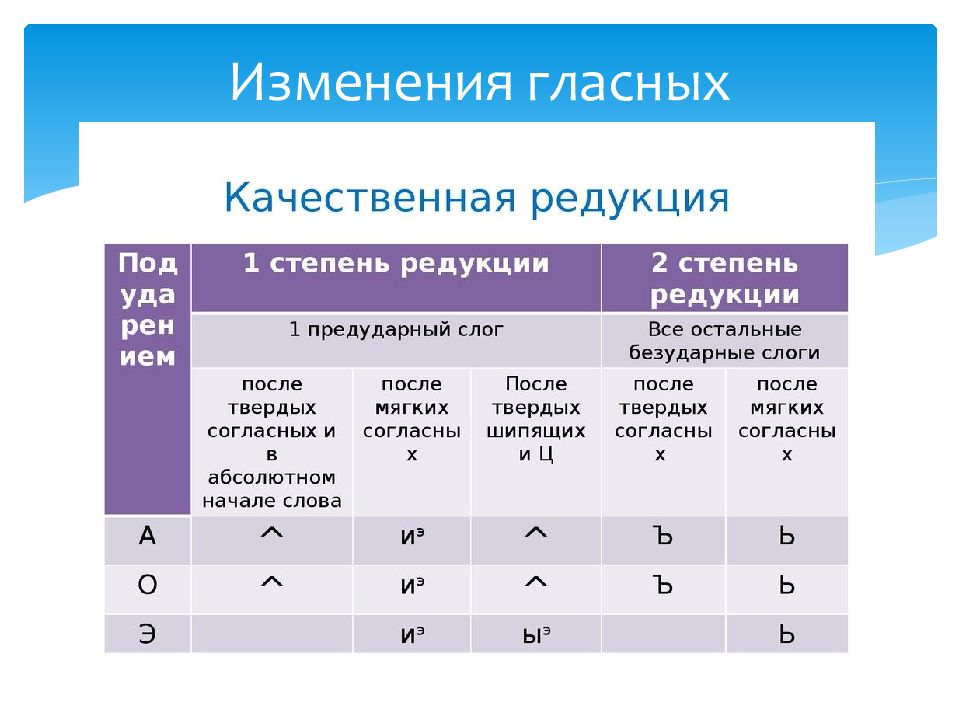 Лингвистический аспект фонетики схема