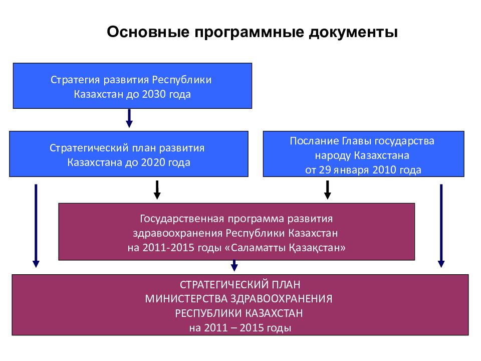 Направления политики здравоохранения. Реформирование системы здравоохранения. Казахстан 2030 стратегия. Стратегический план развития РК. Стратегия развития здравоохранения.