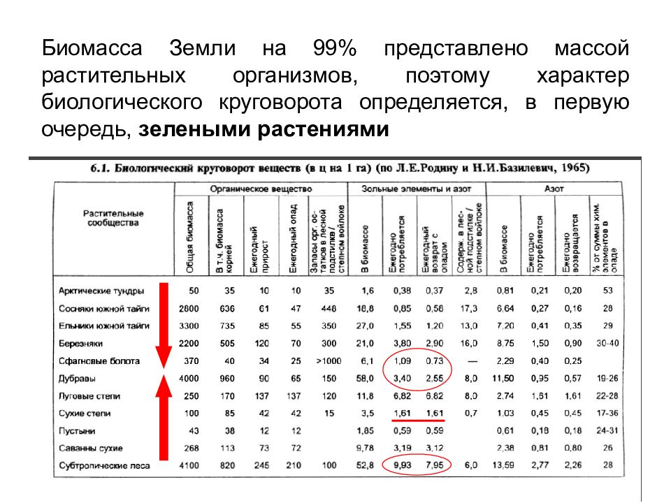 Грунт растительный вес. Количества растительной массы остается в почве. Базилевич таблица по баллам показатели круговорота. Растительная масса.