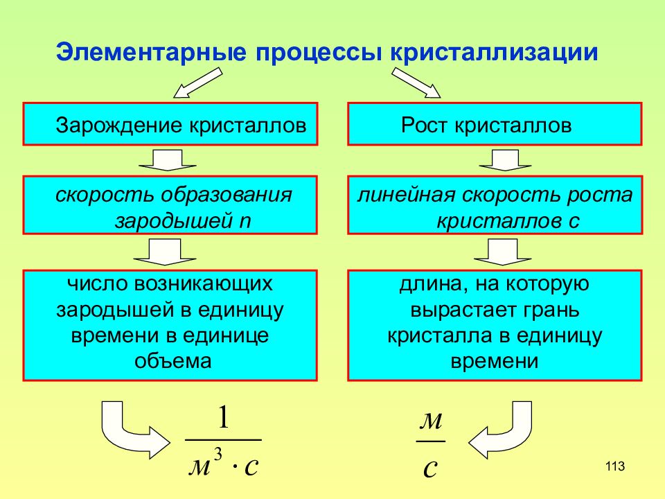 Скорость кристаллизации