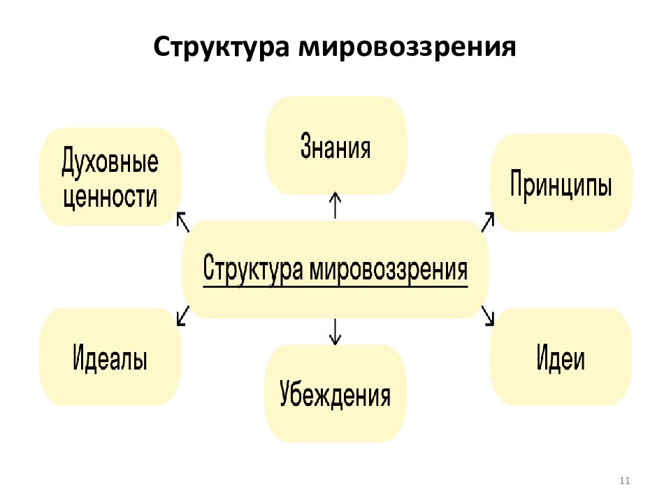 Структура мировоззрения