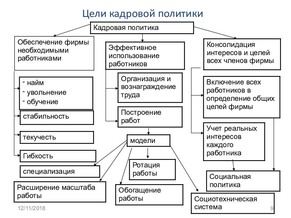 Кадровые цели. Цели и задачи кадровой политики организации. Цели кадровой политики. Цели кадровой политики предприятия. Задачи кадровой политики таблица.