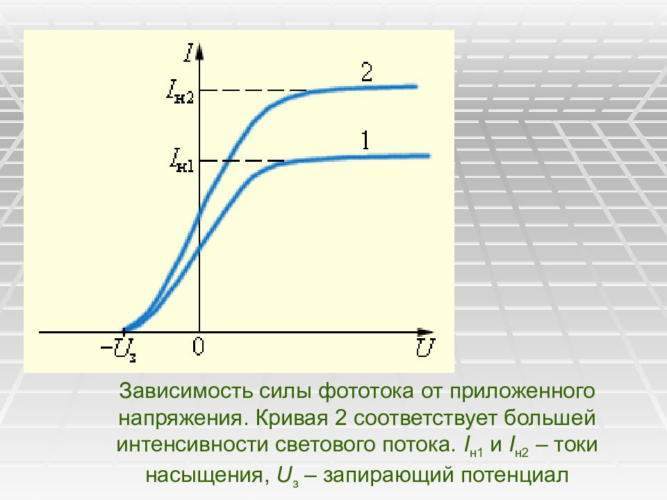 Зависимость напряжения. Зависимость силы фототока. Зависимость силы фототока от приложенного напряжения. График зависимости силы фототока от напряжения. Зависимость фототока насыщения от напряженности электрического поля.