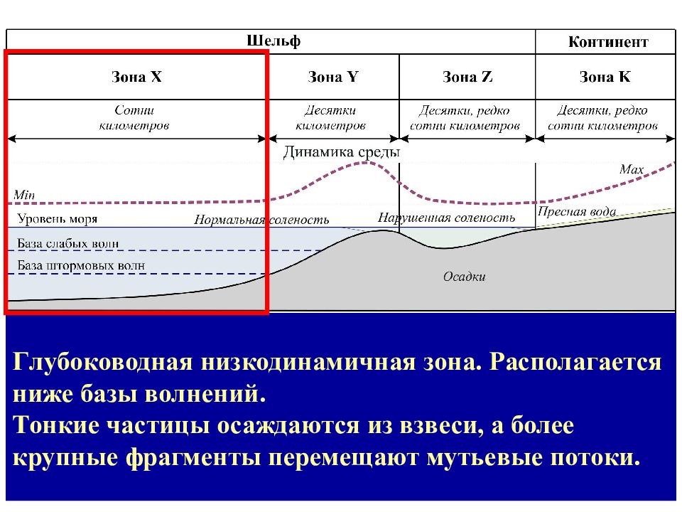 Низкая база. Отложения мутьевых потоков. Мутьевые суспензионные потоки. Фациальный профиль. Низкодинамичное Глубоководье.