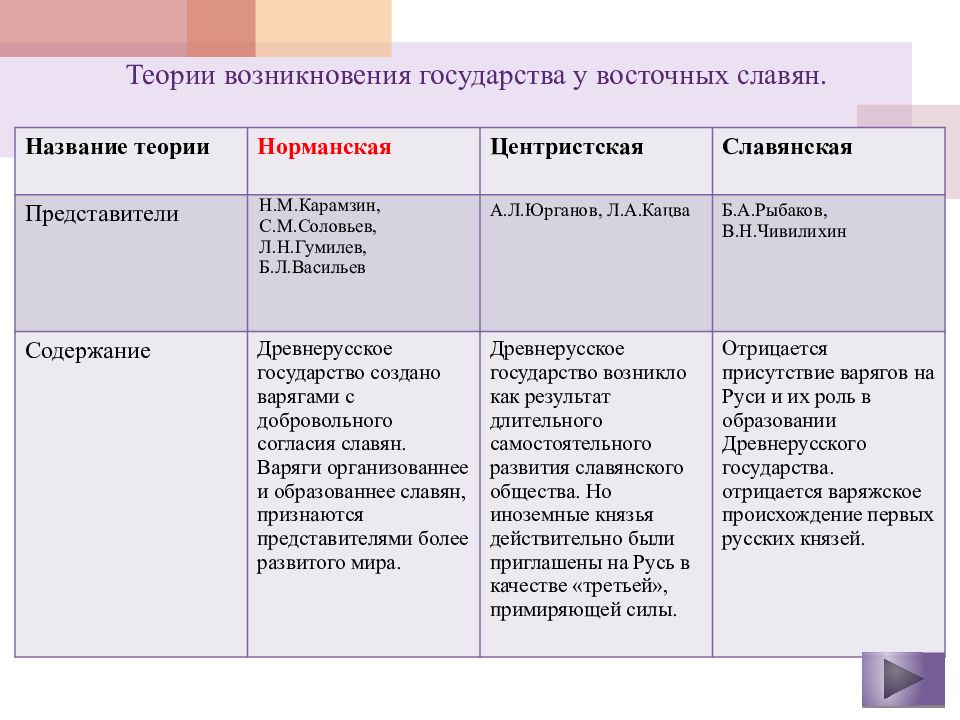 Теории происхождения древнерусского государства. Образование государства у восточных славян таблица. Теории образования государства у восточных славян таблица. Теории образования древнерусского государства таблица. Теории происхождения государства Русь таблица.