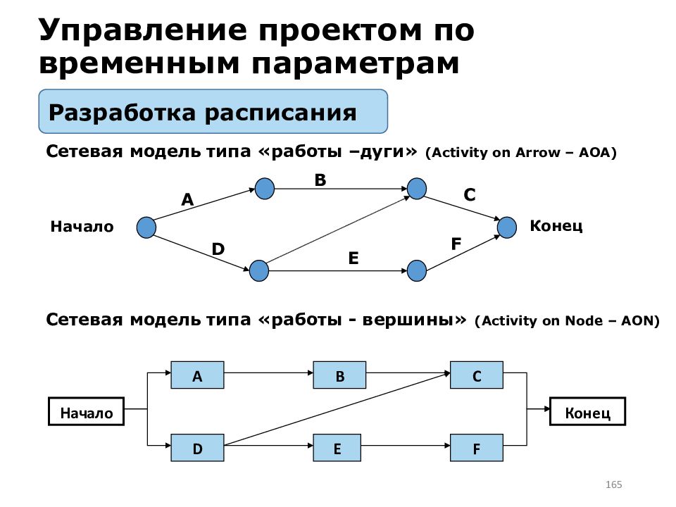 Сетевая модель определение. Сетевая модель работы-дуги. Сетевая модель работ. Сетевая модель управления проектами. Составление сетевой модели проекта.