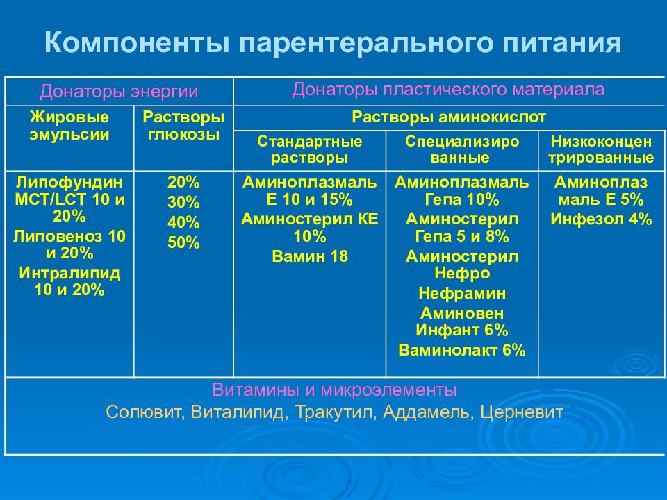 Компоненты пищи. Парентеральное питание классификация. Растворы для парентерального питания. Виды парентерального питания. Классификация препаратов для парентерального питания.