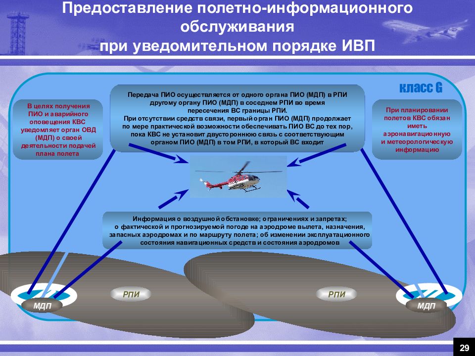 Безопасный коридор в контексте полетов бпла. Порядок использования воздушного пространства. Организация потоков воздушного движения. Задачи организации воздушного движения. Классификация воздушного пространства.