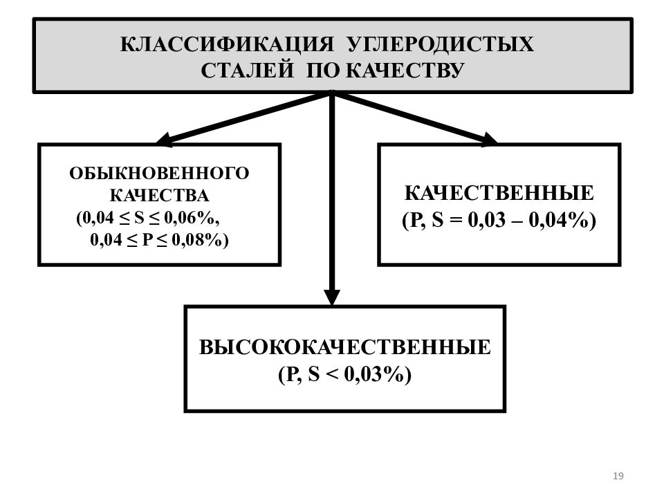 Презентация классификация сталей