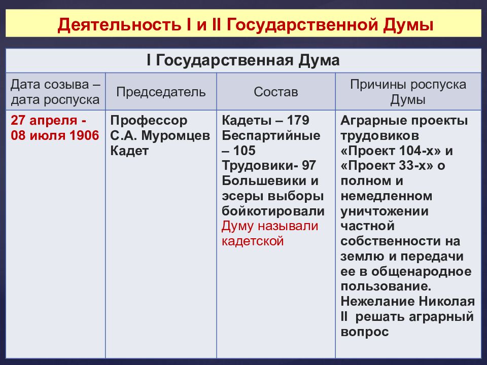 Как изменилась система органов государственного управления в ходе революции 1905 1907 гг схема