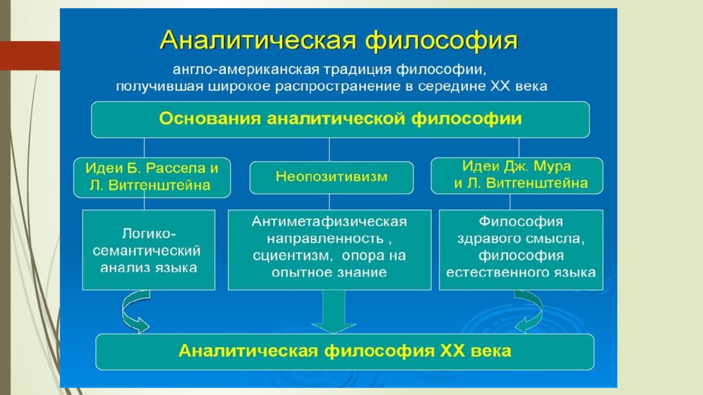 Философия 20 века. Основные положения аналитической философии. Аналитическая философия характеристика. Назвать основные положения аналитической философии..