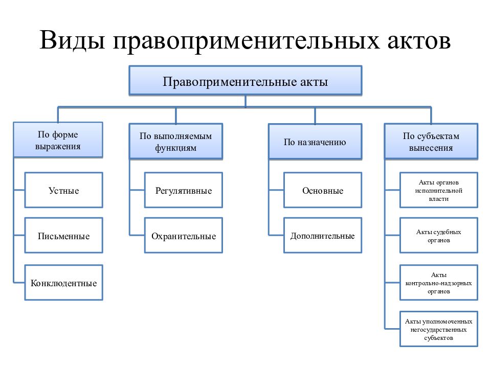 Виды актов субъектов