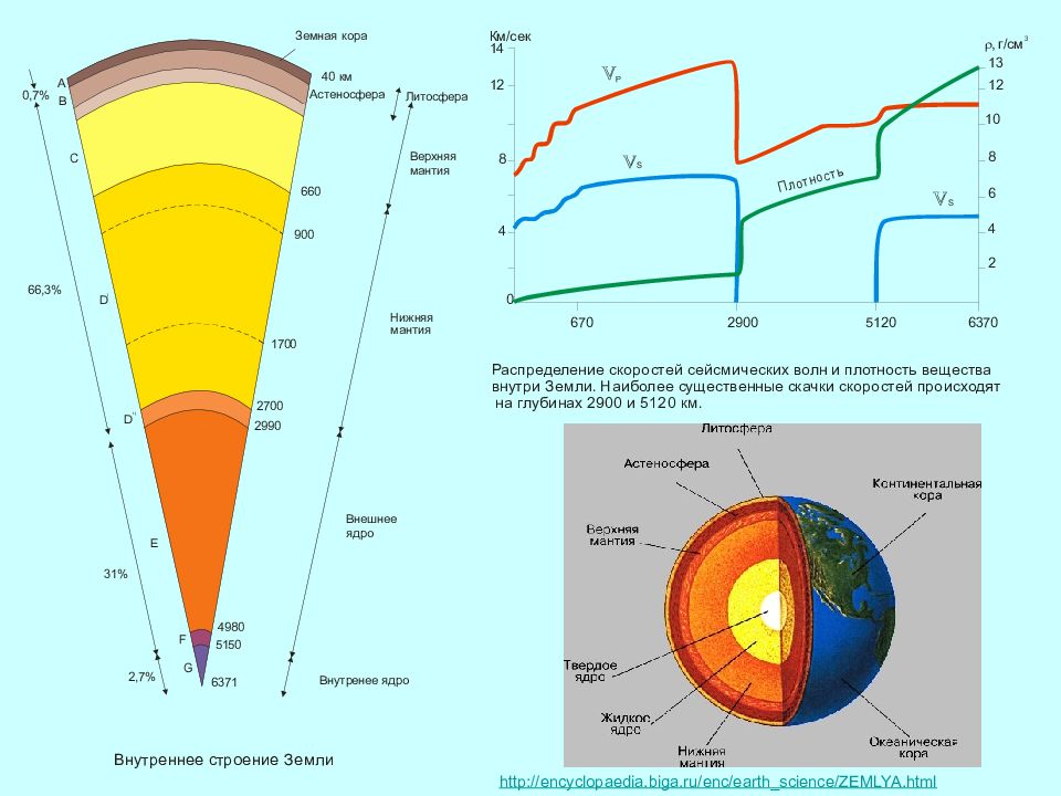 Геосфера литосфера. Схема модель Буллена строения земли. Сейсмическая модель внутреннего строения земли. Модель Буллена внутреннего строения земли. Сейсмические исследования строения земли схема.
