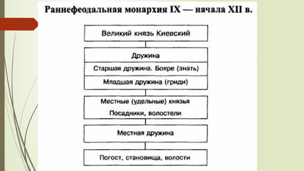 Центральное и местное управление киевской руси. Структура власти в древней Руси. Политический Строй Киевской Руси. Раннефеодальная монархия на Руси. Раннефеодальная монархия это в древней Руси. Признаки ранне феодальной монархим.