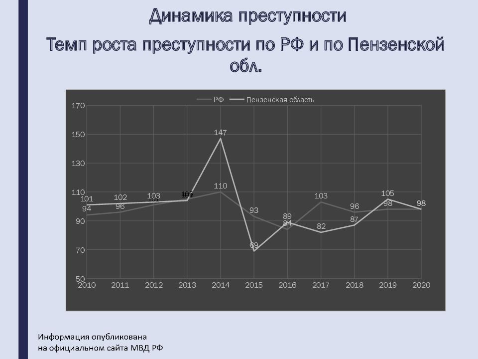 Темпы преступности