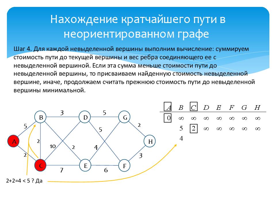 Алгоритмы кратчайшего пути. Алгоритм Дейкстры неориентированный Граф. Алгоритм Дейкстры нахождения кратчайшего пути. Алгоритм Дейкстры кратчайший маршрут взвешенный Граф. Алгоритм Дейкстры для задачи нахождения кратчайших путей..