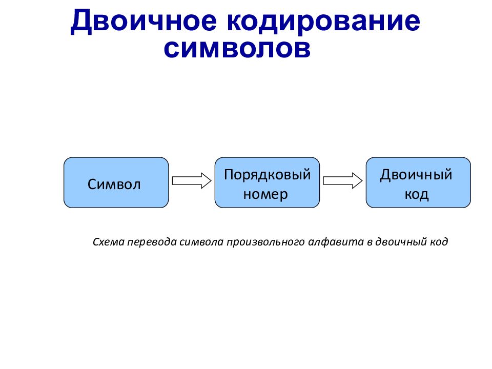 Двоичное кодирование информации