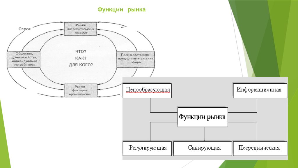 Рынок доклад. Взаимосвязь функций рынка схема. Функции инфраструктуры рынка схема. Рынок формы рынка функции рынка. Рынок понятие виды и функции.